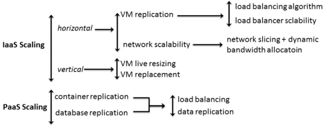 Figure 2: Summary of the Available Mechanisms for Holistic Application Scalability by Vaquero, Rodero-Merino, and Buyya [138]