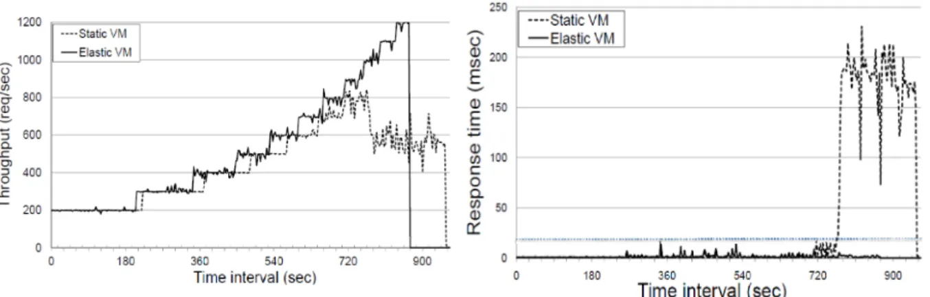 Figure 3: StaticVM vs ElasticVM: Throughput and response time comparison reported by Dawoud, Takouna, and Meinel [39]
