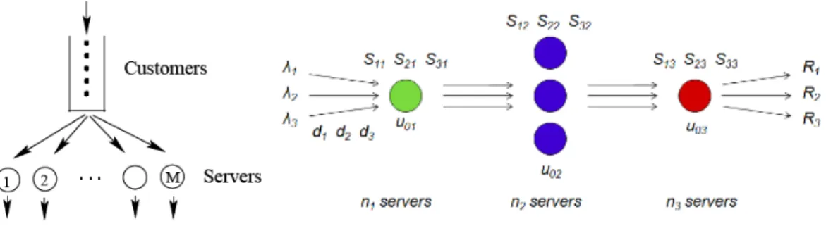 Figure 3: Queuing model from [93] Figure 4: Queuing network from [53]