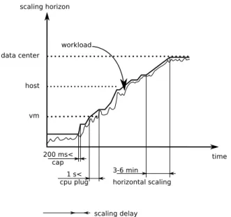 Figure 1: Overhead of different scaling types