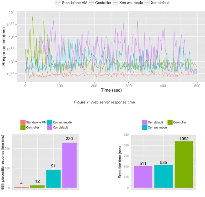 Figure 8: Web server response time from 100 to 500 seconds