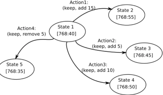 Figure 1: Markov Decision Process with 5 states and 4 actions