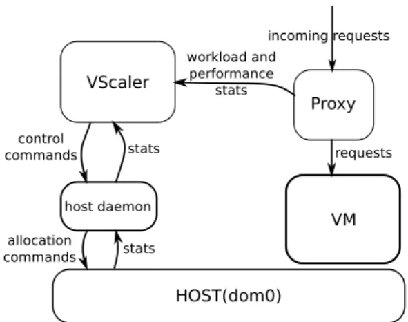 Figure 2: Architecture of VScaler