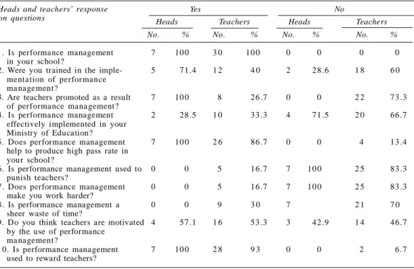 Table  1:   Head  and  teachers’  respo nse  on  perf ormance  management  questions Heads  and  teachers’  response     Yes                                   No