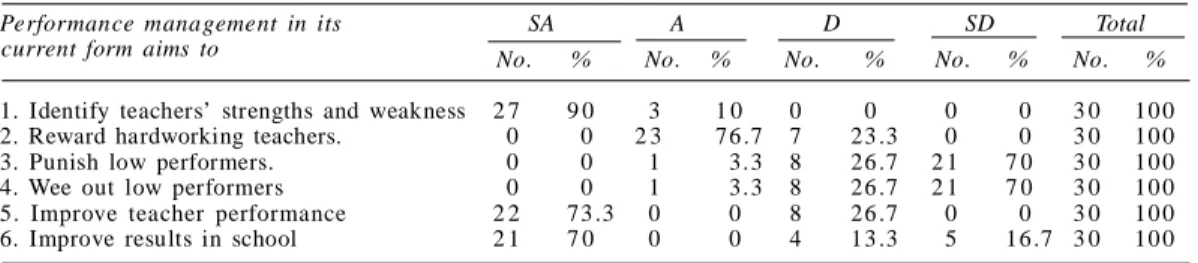 Table  2:  Teachers’  responses  on  the  objectives  of  performance  management  (N=30)
