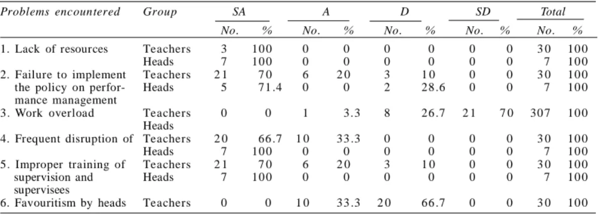 Table  4:    Heads  and  teachers’  responses  to  the  factors  that  influence  the  implementation  of  performance m a n a g e m e n t