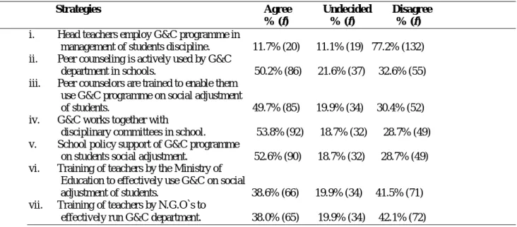 Table 1: Strategies of Guidance and Counseling programme on Students’ Social Adjustment in Secondary  Schools as indicated by Teachers (n=171) 