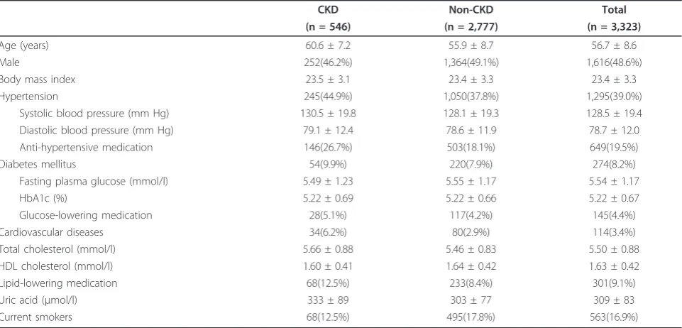 Table 1 Clinical characteristics of study subjects