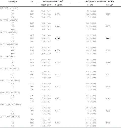 Table 3 Mean eGFRs and CKD prevalence with respect to cytokine polymorphism genotypes