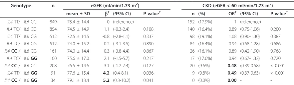 Table 4 Mean eGFRs and CKD prevalence for IL4 T-33C and IL6 C-572G genotypes