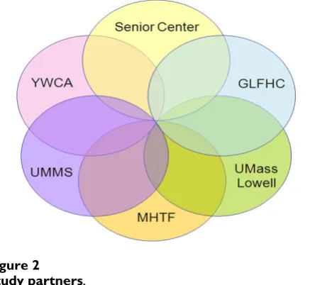 Figure 2Study partnersStudy partners.
