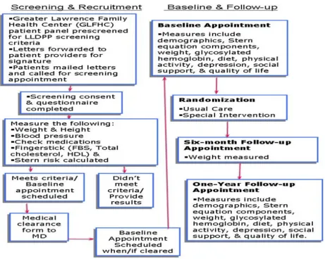 Figure 3Screening and assessment processScreening and assessment process.