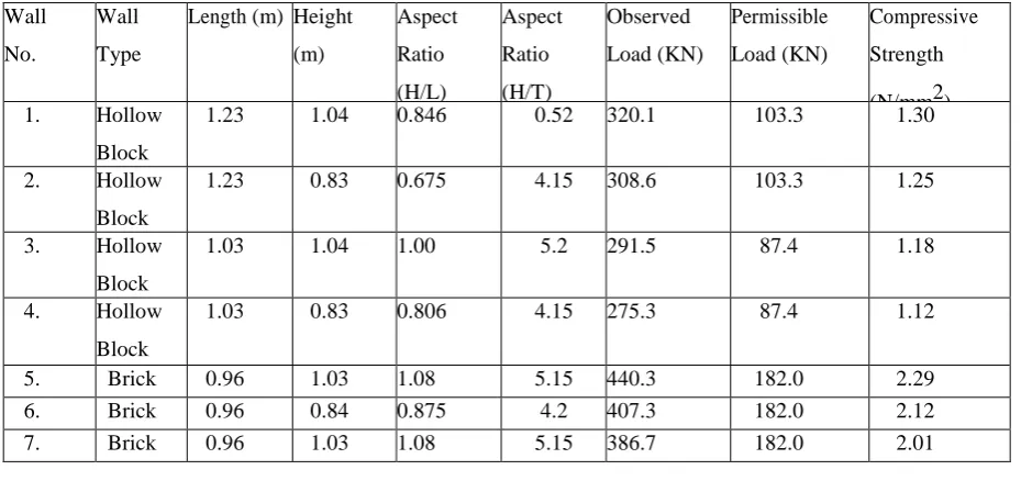 TABLE 1. Compressive strength of individual block and brick units. 