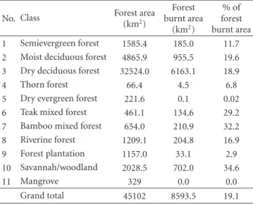 Figure 8: Pattern of fire frequency in relation to distance from forest edges to interior.