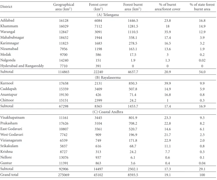 Table 2: Region- and district-wise forest burnt area statistics of Andhra Pradesh: 2009