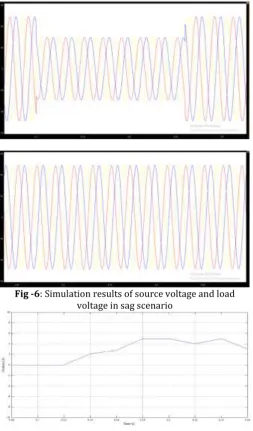Fig -6: Simulation results of source voltage and load 