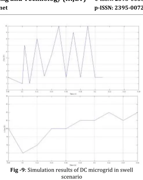 Fig -9: Simulation results of DC microgrid in swell  