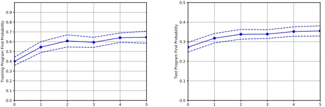 Fig. 3. Success rate on training (left) and test (right) corpus, over each iteration ofautomatic refactoring, starting from the unmodiﬁed corpus, with Standard Deviation
