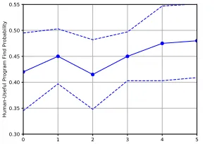 Fig. 4. Success rate on human-useful corpus, over each iteration of the automaticrefactoring process, with unchanged corpus as ﬁrst data point