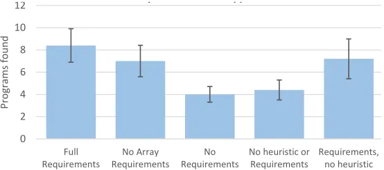 Fig. 5. Average performance for sets of corpuses with varying requirements for con-stituent generated programs.