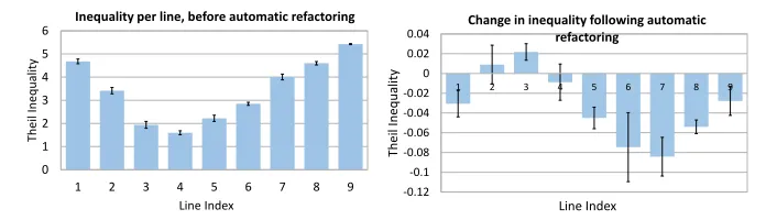 Fig. 6. Reverse entropy of operator distributions by line, as measured by the Theilindex
