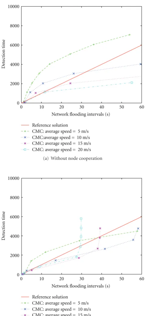 Figure 4(b) describes the performance of our protocolwhen using cooperation. When the network ﬂooding fre-quency is high, that is, network ﬂooding interval is small,cooperation is very eperformance of our protocol improves as the average speedof the nodes 