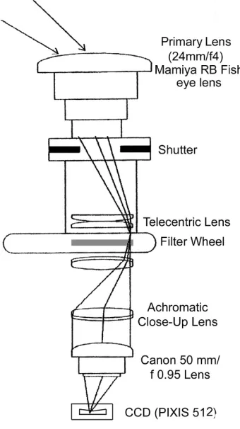 Fig. 1. Schematic of the optical ray paths of the all-sky imager.