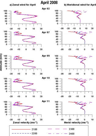 Fig. 5. Two components (zonal and meridional) of wind velocity computed from the HWM-93 model during the period of observation of gravity wavesat Allahabad in April 2008 showing the effect of change in the local time as a function of altitude.