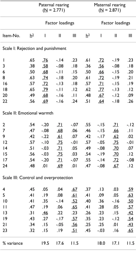 Table 3: Factor structure of perceived parental rearing according to FEE (principal component analysis with varimax rotation and extraction of predefined three factors)
