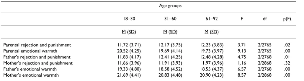 Table 4: Intercorrelations of the FEE scales