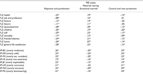 Table 8: Correlations between perceived maternal rearing and both life satisfaction (FLZ) and interpersonal problems (IIP)
