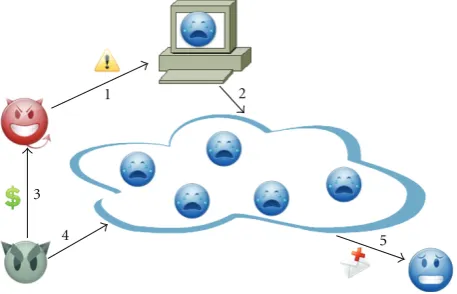 Figure 1: Using a botnet to send spam [3].