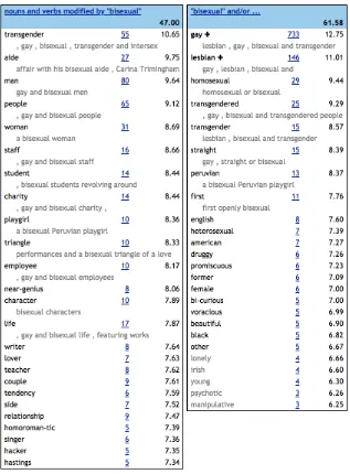 Figure 4: ‘Nouns and verbs modified by bisexual’ and ‘bisexual and/or’  (2004-2017) 