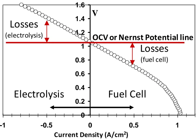 Figure 1.4: Sample V-i polarization curve. 