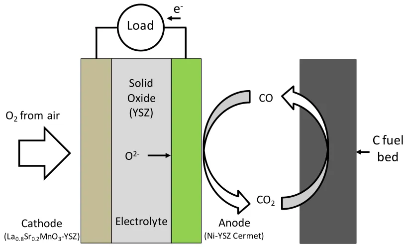 Figure 1.7: Operating schematic of a gasification-driven direct carbon-SOFC. 