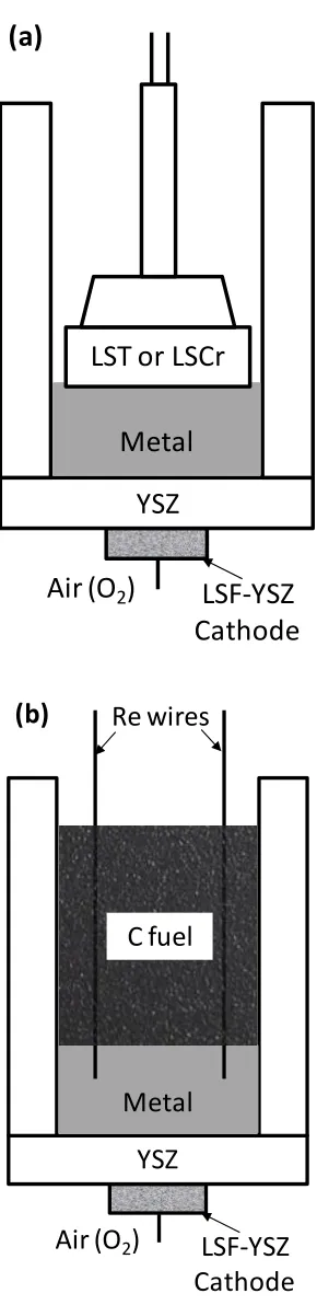 Figure 1.11a-b: (a) Perovskite pellet anode current collector setup (chapters 2 and 3)