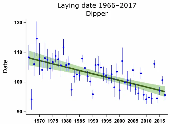 Figure 1.7. Mean laying date of UK dippers in Julian days (April 1st = day 91; data from the BTO nest record scheme)