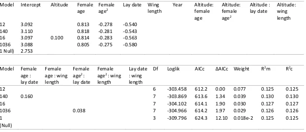 Table 2.10. The best fitting LMMs of the factors associated with annual productivity (i.e