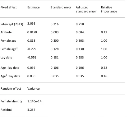 Table 2.11. The results of the LMMs of the factors associated with annual productivity after model averaging