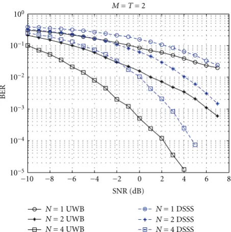 Figure 1: BER performance of USTC-UWB and its upper bound.