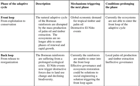 Table 2.  Phase of the adaptive cycle  