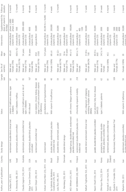 Table 1 General characteristics of the studies included