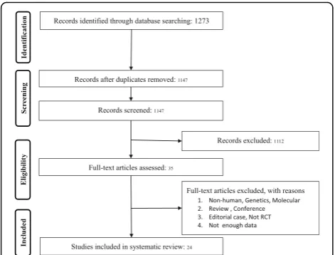 Fig. 1 PRISMA flow chart for the studies selection
