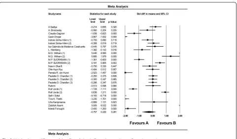 Fig. 2 Weighted mean difference of the effect of vitamin D supplementation on C-reactive protein
