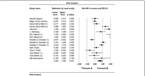 Fig. 3 Weighted mean difference of the effect of vitamin D supplementation on IL-6