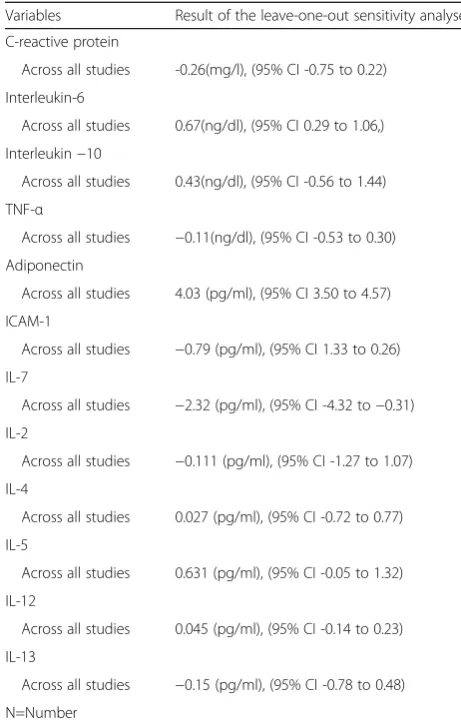 Table 2 Sensitivity analysis across all studies
