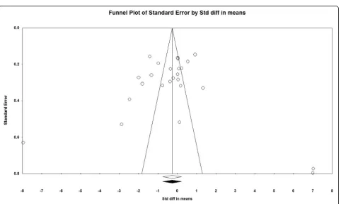 Fig. 4 Funnel plot of standard error by Std difference in means