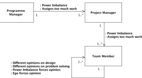 FIGURE 2: Development of task conﬂict in the RM Pro-gramme. UML Class Diagram depicting the development oftask conﬂict in the enterprise system implementation