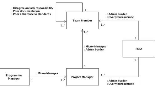 FIGURE 3: Development of process conﬂict in the RMProgramme. UML Class Diagram depicting the develop-ment of process conﬂict in the enterprise system imple-mentation
