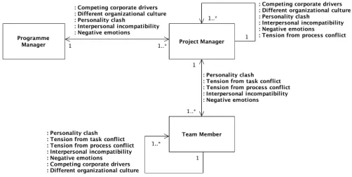 FIGURE 4: Development of relationship conﬂict in the RMProgramme. UML Class Diagram depicting the developmentof relationship conﬂict in the enterprise system implementa-tion